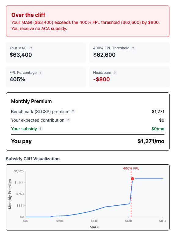 SubsidyGuard showing $800 over the cliff after a $2,000 Roth conversion increase — subsidy drops from $761/mo to $0