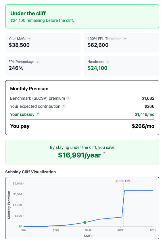 SubsidyGuard showing MAGI of $38,500 with full $24,000 Social Security counted toward ACA income