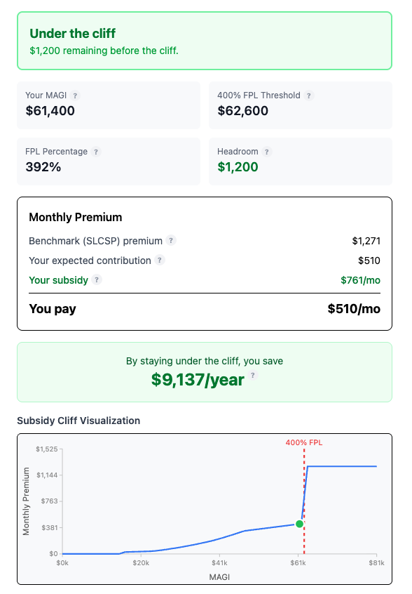 SubsidyGuard showing MAGI result, cliff headroom, and subsidy savings for a 55-year-old single filer in San Francisco