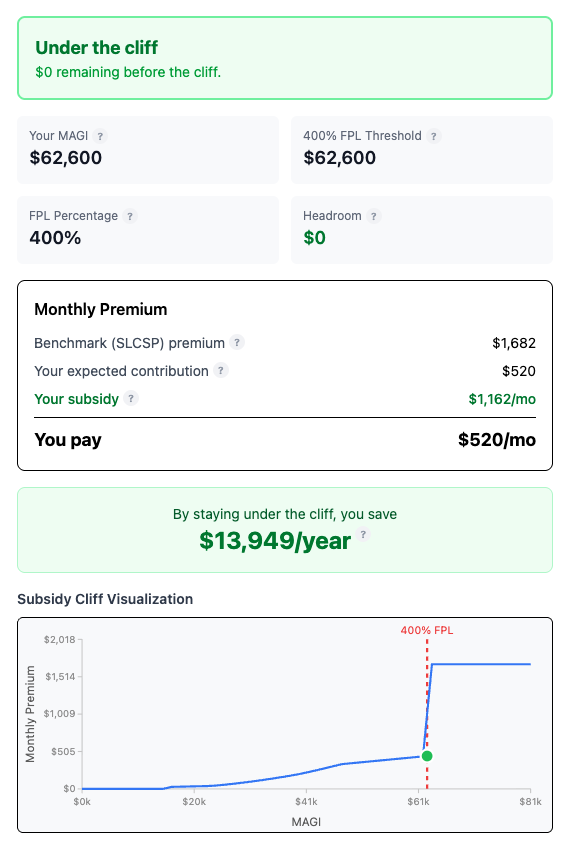 SubsidyGuard optimizer showing maximum safe Roth conversion of $24,100 — MAGI at exactly 400% FPL with $13,949/year subsidy preserved