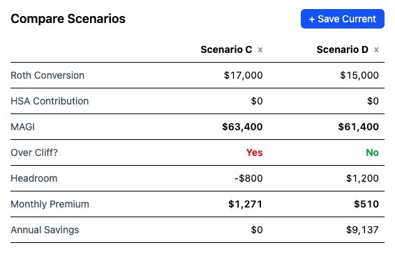 SubsidyGuard scenario comparison — $2,000 more in Roth conversion flips from $9,137/year savings to $0